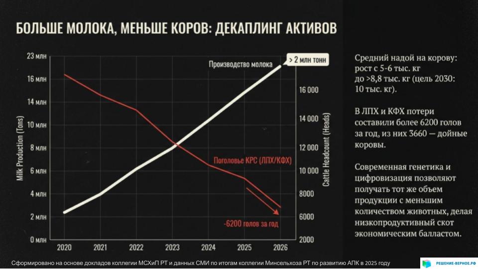 Парадокс «Белой нефти»: Почему при рекордах производства фермеры терпят убытки?  1. Введение: Анатомия молочного парадокса  В региональных экономических системах, таких как Татарстан, сегодня разворачивается классический, но от того не менее болезненный парадокс перепроизводства. Республика, являясь «молочным донором» России, ставит исторические рекорды: рост производства в 2025 году составил 3,8% (против 2% в среднем по стране). Однако для фермера этот триумф обернулся финансовым фиаско.  Я называю сырое молоко «белой нефтью», но с одной критической оговоркой: в отличие от углеводородов, этот ресурс невозможно законсервировать в скважине.  Главное противоречие: Рекорды надоев vs. Рекордное падение цен. Рынок перенасыщен сырьем, что обрушило закупочные цены на 25–30%. В начале 2026 года литр молока на ферме стоит 32–33 рубля, тогда как годом ранее цена доходила до 46–50 рублей.  Здесь вступает в силу «эффект избыточного предложения» в сочетании с жестким рычагом переработчиков. Трейдеры и заводы выступают в роли «НПЗ», которые диктуют условия владельцам «скважин» (фермерам). Поскольку молоко — продукт скоропортящийся, производитель обязан сдавать его ежедневно по любой предложенной цене, становясь заложником перенасыщенных складов. Чтобы понять глубину кризиса, разберем внутреннюю экономику фермы.  Себестоимость: Из чего складывается цена литра?  Себестоимость производства молока в текущем сезоне выросла на 20–25%. Мы наблюдаем ситуацию, когда кривая затрат устремилась вверх, а кривая доходов рухнула вниз, пересекая «линию смерти» рентабельности.  Факторы роста себестоимости:  1. Энергетический шок (ГСМ): Дизельное топливо достигло отметки в 70 рублей за литр. Это база для всей логистики: подвоз кормов, работа тракторов навозоудаления и посевная. 2. Кадровый голод и ФОТ: Чтобы удержать людей в деревне, аграрии вынуждены платить операторам техники от 150 до 300 тысяч рублей. Дефицит кадров в АПК превышает