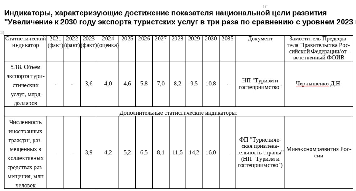 Национальные цели развития туристской отрасли России Цель 1: Увеличение экспорта туристских услуг Задача: Увеличить к 2030 году экспорт туристских услуг в 3 раза по сравнению с уровнем 2023 года  Основной показатель Показатель	2023 (факт)	2024 (оценка)	2025	2026	2027	2028	2029	2030 (цель) Объем экспорта туристических услуг, млрд долларов	3,6	4,0	4,6	5,8	7,0	8,2	9,5	10,8 Прогресс достижения цели: ██████████ 33% (на 2024 год)  Дополнительный показатель Показатель	2023	2024	2025	2026	2027	2028	2029	2030 Численность иностранных туристов, млн человек	3,9	4,2	5,2	6,5	8,1	11,5	14,2	16,0 Цель 2: Рост доли туризма в ВВП Задача: Увеличить долю туристской отрасли в ВВП до 5% к 2030 году  Основной показатель Показатель	2021	2022	2023	2024	2025	2026	2027	2028	2029	2030 Доля туризма в ВВП, %	2,6	2,6	2,8	2,9	3,0	3,4	3,9	4,4	4,7	5,0 Прогресс достижения цели: ██████░░░░ 56% (на 2024 год)  Вспомогательные показатели развития туризма Внутренний туризм Показатель	2023	2024	2025	2026	2027	2028	2029	2030 Количество внутренних туристических поездок, млн	83,6	91,5	98,2	107	116,8	127	133	140,0 Транспортная инфраструктура Показатель	2021	2022	2023	2024	2025	2026	2027	2028	2029	2030 Авиационная подвижность (полетов/чел/год)	0,76	0,65	0,72	0,76	0,75	0,77	0,79	0,87	0,97	1,08 Доля дорог федерального значения в нормативном состоянии, %	76,1	72,7	73,8	69,4	68,2	68,5	71,5	81,6	83,5	85,0 Ключевые выводы 🎯 Экспорт услуг: Для достижения цели необходимо обеспечить рост на 200% за 7 лет  📈 Доля в ВВП: Требуется увеличение на 78% от текущего уровня  👥 Туристский поток: Ожидается рост числа иностранных туристов в 4 раза  🚗 Инфраструктура: Улучшение дорожной сети и авиаперевозок критически важно для достижения целей  Ответственные: Д.Н. Чернышенко, Минэкономразвития России, Минтранс России Источник: Нацпроект "Туризм и гостеприимство", 2024
