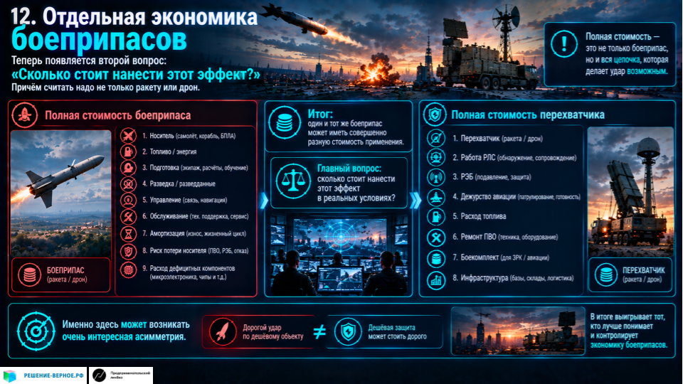 Экономика боеприпасов</p>
<p>Теперь появляется второй вопрос:</p>
<p> Сколько стоит нанести этот эффект?</p>
<p>Причём считать надо не только ракету или дрон.</p>
<p>Полная стоимость:</p>
<p> боеприпас<br />
носитель<br />
топливо/энергия<br />
подготовка<br />
разведка/разведданные<br />
управление<br />
обслуживание<br />
амортизация<br />
риск потери носителя<br />
расход дефицитных компонентов.</p>
<p>А у обороняющейся стороны:</p>
<p> перехватчик<br />
работа РЛС<br />
РЭБ<br />
дежурство авиации<br />
расход топлива<br />
ремонт ПВО<br />
боекомплект<br />
инфраструктура.