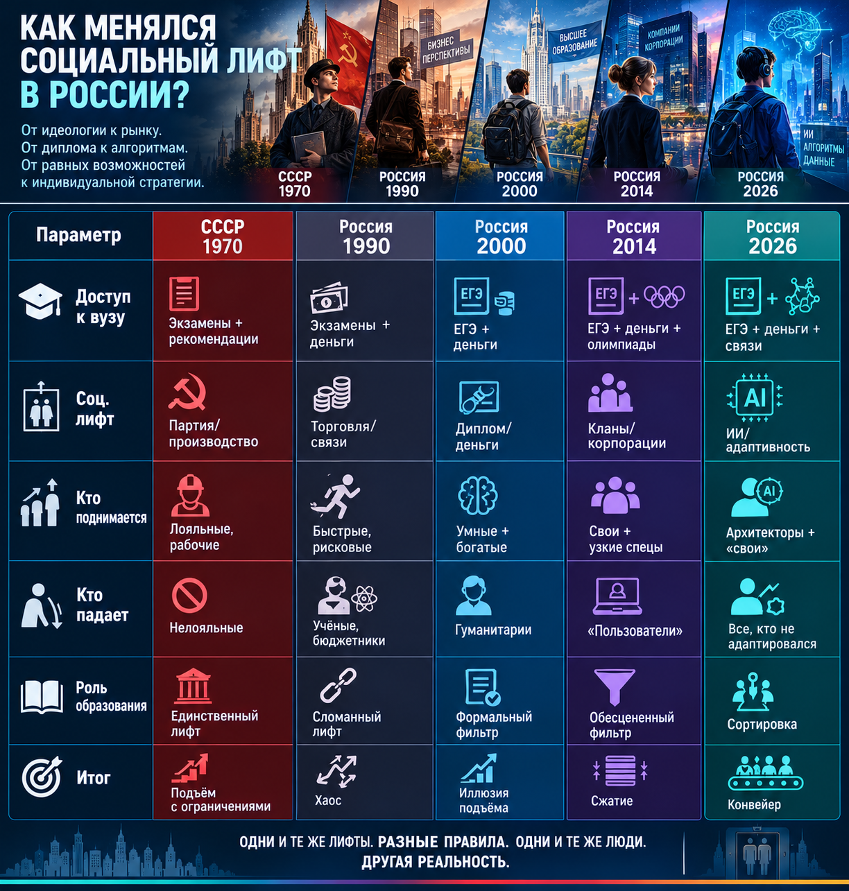 1970–2026 Как менялся социальный лифт в России