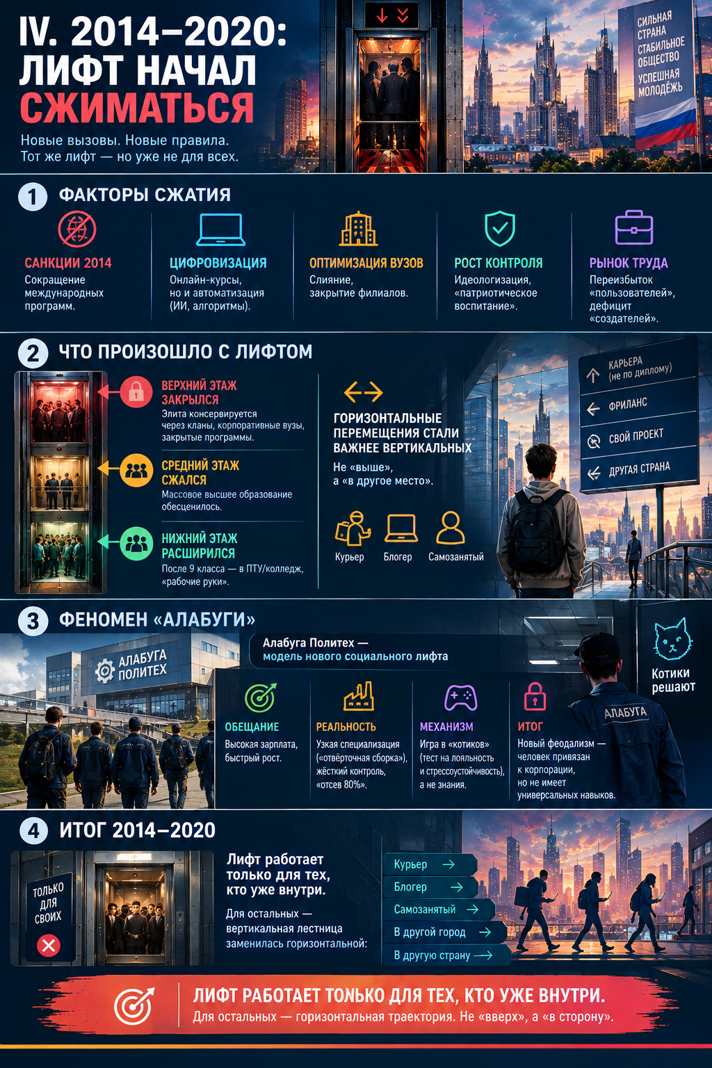 2014–2020: лифт начал сжиматься 4.1. Факторы сжатия   Фактор	Влияние на образование Санкции 2014	Сокращение международных программ Цифровизация	Онлайн-курсы, но и автоматизация Оптимизация вузов	Слияние, закрытие филиалов Рост контроля	Идеологизация, «патриотическое воспитание» Рынок труда	Переизбыток «пользователей», дефицит «создателей» 4.2. Что произошло с лифтом      Верхний этаж закрылся. Элита консервируется через кланы, корпоративные вузы, закрытые программы.      Средний этаж сжался. Массовое высшее образование обесценилось.      Нижний этаж расширился. После 9 класса — в ПТУ/колледж, «рабочие руки».      Горизонтальные перемещения стали важнее вертикальных: не «выше», а «в другое место».  4.3. Феномен «Алабуги»  Алабуга Политех — модель нового социального лифта:      Обещание: высокая зарплата, быстрый рост.      Реальность: узкая специализация («отвёрточная сборка»), жёсткий контроль, «отсев 80%».      Механизм: игра в «котиков» (тест на лояльность и стрессоустойчивость), а не знания.      Итог: новый феодализм — человек привязан к корпорации, но не имеет универсальных навыков.  4.4. Итог 2014–2020      Лифт работает только для тех, кто уже внутри. Для остальных — вертикальная лестница заменилась горизонтальной: не «вверх», а «в сторону» (курьер, блогер, самозанятый).