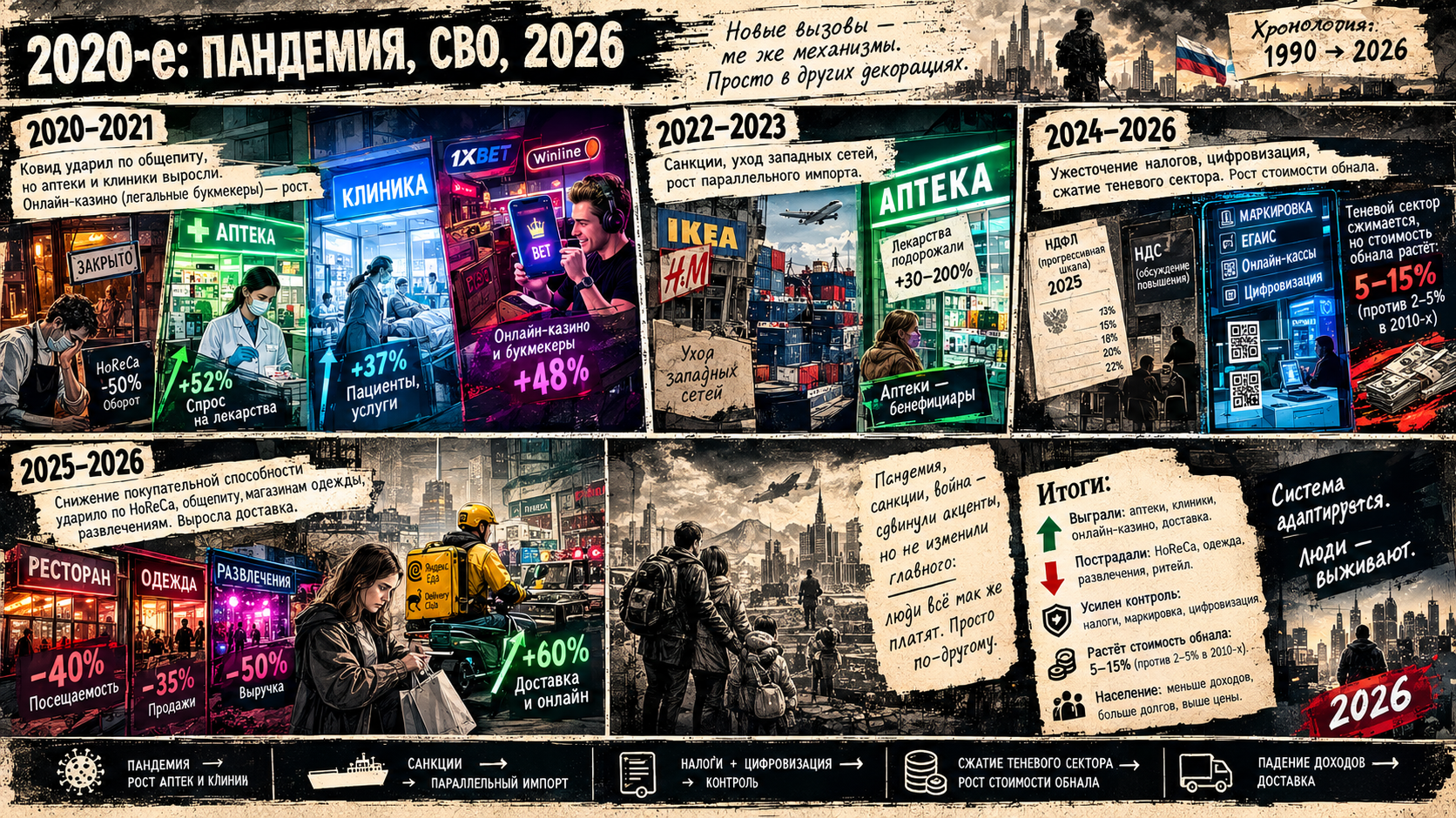 2020-е: пандемия, СВО, 2026 2020–2021: ковид ударил по общепиту, но аптеки и клиники выросли. Онлайн-казино (легальные букмекеры) — рост. 2022–2023: санкции, уход западных сетей, рост параллельного импорта. Аптеки — бенефициары (лекарства подорожали). 2024–2026: ужесточение налогов (прогрессивная шкала НДФЛ с 2025, рост НДС-обсуждений), дальнейшая легализация/цифровизация (маркировка, ЕГАИС, онлайн-кассы). Теневой сектор сжимается, но стоимость обнала растёт (5–15 % против 2–5 % в 2010-х). Прогноз к 2026: маржинальность концентрируется в: фарме/медицине (ОМС + ДМС + платно); финтехе/МФО (под надзором, но маржа сохраняется); онлайн-гемблинге (легальные букмекеры, казино в 4 зонах); девелопменте (льготная ипотека, но с 2024 — охлаждение).