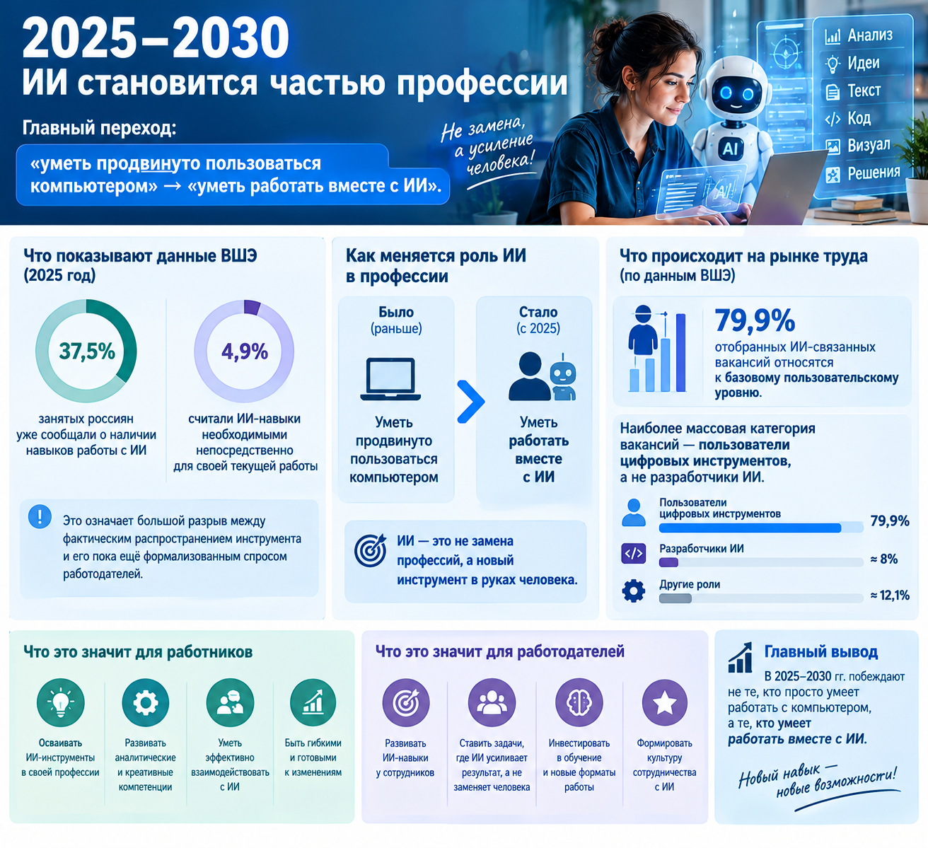 2025–2030 — ИИ становится частью профессии Главный переход: «уметь продвинуто пользоваться компьютером» → «уметь работать вместе с ИИ». По данным ВШЭ на 2025 год, 37,5% занятых россиян уже сообщали о наличии навыков работы с ИИ, однако только 4,9% считали ИИ-навыки необходимыми непосредственно для своей текущей работы. Это означает большой разрыв между фактическим распространением инструмента и его пока ещё формализованным спросом работодателей. Одновременно в вакансиях наиболее массовой категорией являются именно пользователи цифровых инструментов, а не разработчики ИИ. В исследовании ВШЭ 79,9% отобранных ИИ-связанных вакансий относились к базовому пользовательскому уровню.