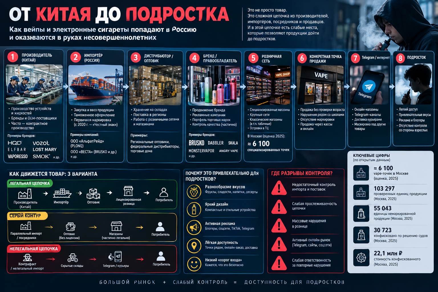 №1 — «6 100 vape-точек Москвы» Карта города + школы + нарушения. №2 — «От Китая до подростка» Сетевая карта денег/товара/брендов. №3 — «КНР vs РФ» Большая сравнительная матрица из 20–25 механизмов. №4 — «55 043 изъятых единицы» Воронка контроля Роспотребнадзора с правильной оговоркой о нерепрезентативности. №5 — «Нарушил → заплатил → продолжил работать» Timeline повторных нарушений конкретных участников. Именно эта пятёрка создаёт драматургию: масштаб рынка → доступность → цепочка поставок → государственный контроль → возможная безнаказанность.