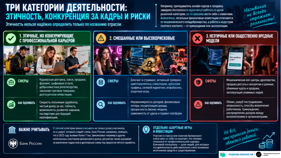 4. Три категории деятельности: этичность, конкуренция за кадры и риски Этичность нельзя надёжно определить только по названию отрасли. Например, преподаватель онлайн-курсов и продавец заведомо бесполезного курса могут работать в одной рыночной категории, но по-разному вести себя с клиентами. Аналогично, легальные финансовые инвестиции отличаются от мошеннического псевдоброкерства, а работа в индустрии платного контента — от принуждения или эксплуатации. Категория Сферы Как оценивать 1. Этичные, но конкурирующие с профессиональной карьерой Курьерская доставка, такси, продажи, фриланс, цифровые услуги, добросовестное репетиторство, законная торговля товарами, долгосрочные инвестиции Скорость получения заработка, чистый доход за час, гибкость, возможность развития навыков, последствия для будущей квалификации 2. Смешанные или высокорисковые Блогинг и стриминг, активный трейдинг, криптовалютные спекуляции, арбитраж трафика, сетевой маркетинг, инфобизнес, азартные игры Неравномерность доходов, финансовые потери, концентрация дохода, прозрачность бизнес-модели, зависимость от удачи и правил платформ 3. Неэтичные или общественно вредные модели Мошеннические кол-центры, дропперство, продажа доступа к аккаунтам и данным, обманные курсы и продажи, эксплуатация уязвимых людей Обман, ущерб пострадавшим, незаконность, способы вовлечения работников, принуждение, распределение доходов между исполнителями и организаторами В третьей категории важно учитывать не только доход участников, но и ущерб, который создаёт схема. Банк России, например, сообщил, что в 2025 году выявил более 7 тыс. финансовых пирамид и других нелегальных участников финансового рынка; регулятор также указывает на вовлечение подростков в дропперские схемы под предлогом лёгкого заработка. Это подтверждает существование проблемы, но не позволяет посчитать всю молодёжь, работающую в мошеннических структурах. Банк России +1 Азартные игры и инвестиции нужно учитывать отдельно от занятости: участие в ставках или наличие брокерского