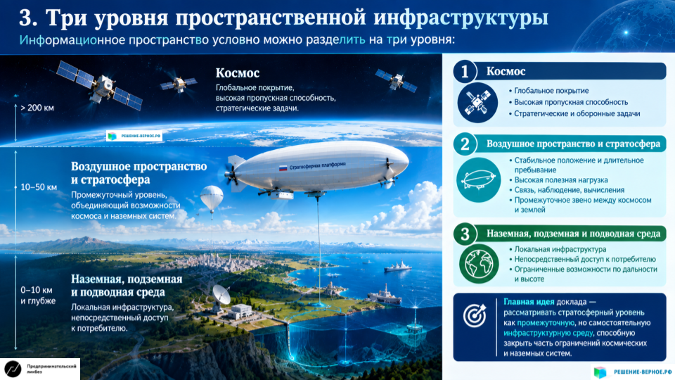 3. Три уровня пространственной инфраструктуры Информационное пространство условно можно разделить на три уровня: Космос; воздушное пространство и стратосфера; наземная, подземная и подводная среда. Главная идея доклада — рассматривать стратосферный уровень как промежуточную, но самостоятельную инфраструктурную среду, способную закрыть часть ограничений космических и наземных систем.