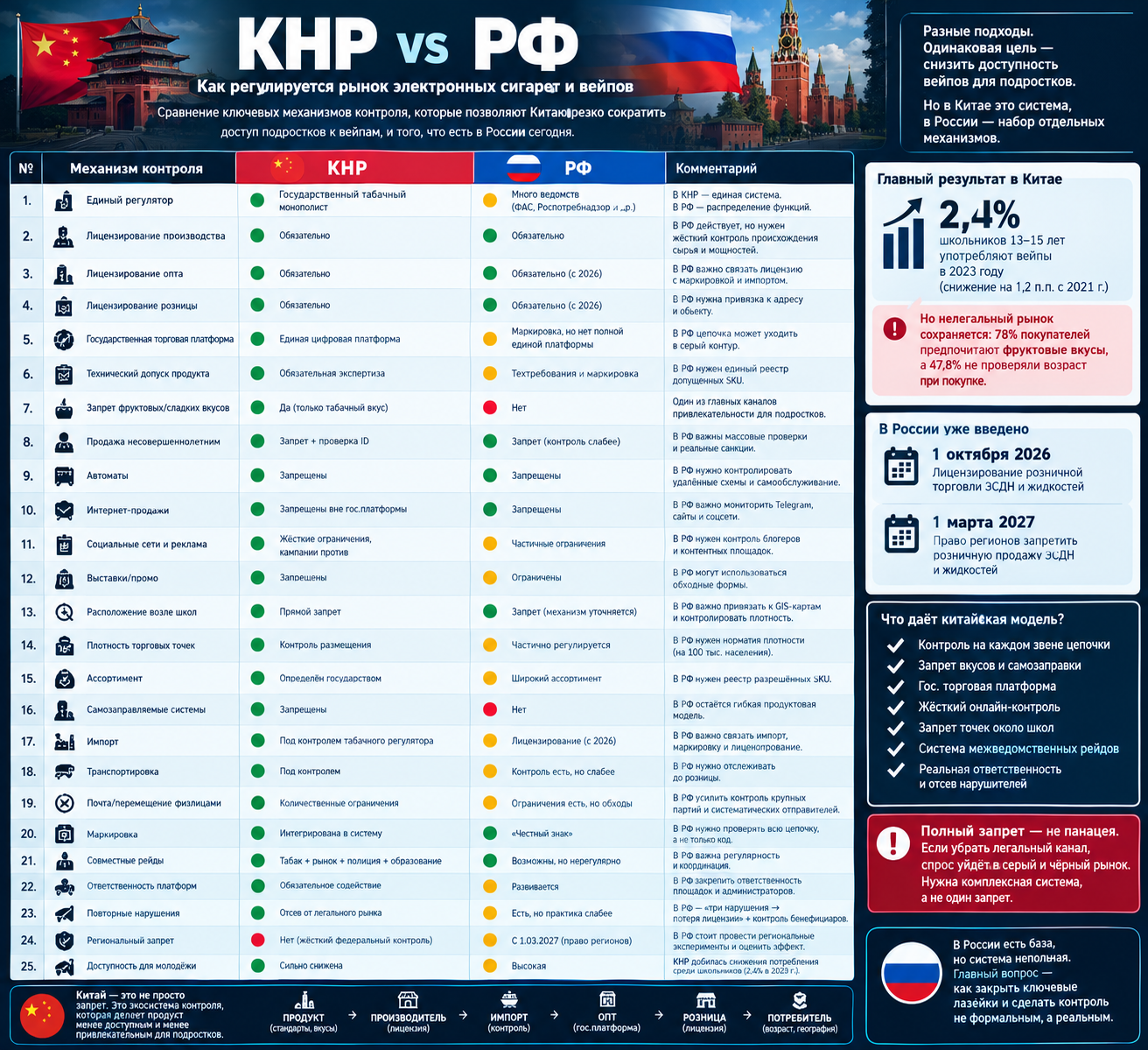 №1 — «6 100 vape-точек Москвы» Карта города + школы + нарушения. №2 — «От Китая до подростка» Сетевая карта денег/товара/брендов. №3 — «КНР vs РФ» Большая сравнительная матрица из 20–25 механизмов. №4 — «55 043 изъятых единицы» Воронка контроля Роспотребнадзора с правильной оговоркой о нерепрезентативности. №5 — «Нарушил → заплатил → продолжил работать» Timeline повторных нарушений конкретных участников. Именно эта пятёрка создаёт драматургию: масштаб рынка → доступность → цепочка поставок → государственный контроль → возможная безнаказанность.