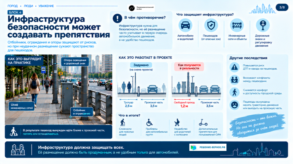 3. Инфраструктура безопасности может создавать препятствия Противоречие проектирования Отбойники, ограждения и опоры могут защищать от отдельных рисков, но при неудачном размещении затрудняют движение пешеходов. Безопасность автомобилей. Безопасность пешеходов. Конфликт между функцией сооружения и его расположением. Визуал: схема «защита проезжей части — сужение пешеходного маршрута».