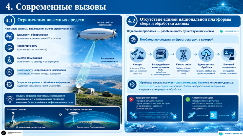 4. Современные вызовы 4.1. Ограничения наземных средств Наземные системы наблюдения имеют ограничения по: дальности обнаружения; радиогоризонту; высоте размещения; возможности непрерывного наблюдения; скорости получения и обработки информации. Подъём сенсоров значительно расширяет радиогоризонт и потенциально позволяет создавать более устойчивое информационное поле. 4.2. Отсутствие единой национальной платформы сбора и обработки данных Отдельная проблема — разобщённость существующих систем. Необходимо создать инфраструктуру, в которой: сенсоры → распределённые вычислительные узлы → каналы связи → единая система обработки → конечный пользователь. Причём обработка должна выполняться максимально близко к источнику данных. Это позволяет не передавать огромные объёмы необработанной информации, а передавать уже результат обработки.