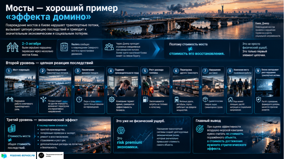 4. Мосты — хороший пример «эффекта домино» Судя по сообщениям, 2–3 октября 2026 были серьёзно нарушены перевозки через несколько мостов Киева. Reuters сообщал о повреждении Северного моста и приостановке движения, а ранее атаки привели к частичному или полному закрытию нескольких переправ. Через Днепр проходят огромные ежедневные пассажирские потоки; более трети населения Киева живёт на левом берегу. Поэтому стоимость моста ≠ стоимость его восстановления. Есть второй уровень: мост повреждён → транспортные потоки перераспределяются → увеличивается время поездок → падает производительность труда → растёт расход топлива → перегружается другой транспорт → возникают пробки → нарушается доставка → люди меняют место проживания/работы. И третий: бизнес начинает закладывать постоянный риск нарушения транспортной системы. Это уже не физический ущерб. Это risk premium экономики.