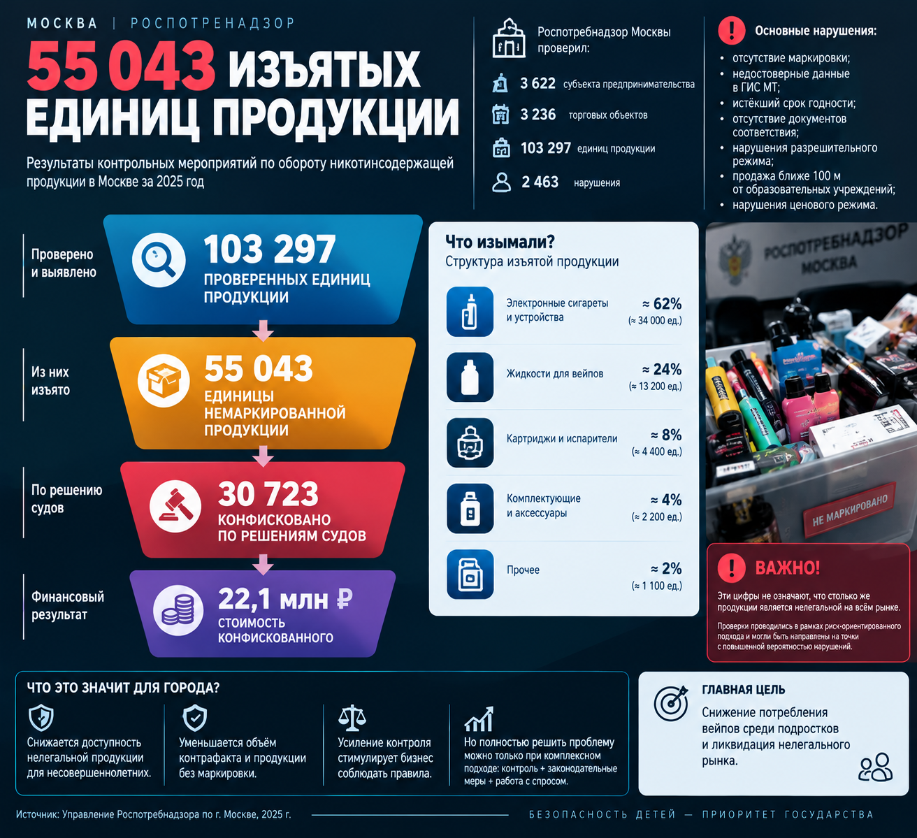 №1 — «6 100 vape-точек Москвы» Карта города + школы + нарушения. №2 — «От Китая до подростка» Сетевая карта денег/товара/брендов. №3 — «КНР vs РФ» Большая сравнительная матрица из 20–25 механизмов. №4 — «55 043 изъятых единицы» Воронка контроля Роспотребнадзора с правильной оговоркой о нерепрезентативности. №5 — «Нарушил → заплатил → продолжил работать» Timeline повторных нарушений конкретных участников. Именно эта пятёрка создаёт драматургию: масштаб рынка → доступность → цепочка поставок → государственный контроль → возможная безнаказанность.