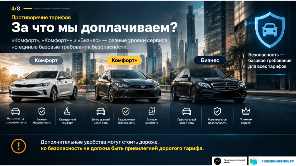 Но разве «Комфорт+» должен означать более безопасное вождение? Здесь возникает принципиальный вопрос. Если резкие старты, опасные перестроения и неоправданно жёсткие торможения недопустимы в обычном тарифе, почему пассажир должен доплачивать за более высокий уровень сервиса, чтобы рассчитывать на спокойную поездку? Безопасность и соблюдение правил дорожного движения не должны быть привилегией дорогого тарифа. Они являются базовыми требованиями к перевозке пассажира. Более дорогой тариф может предусматривать повышенные требования к автомобилю, дополнительное оснащение, условия поездки и стандарты обслуживания. Но он не должен подразумевать, что в дешёвом тарифе допустима худшая культура вождения. Если платформа использует телеметрию, рейтинги и ограничения доступа к заказам для контроля стиля езды, возникает закономерный вопрос: как именно эти механизмы работают, применяются ли они ко всем тарифам и насколько прозрачно пассажир может узнать о результатах рассмотрения жалобы? Само наличие алгоритма контроля ещё не доказывает, что он одинаково эффективен во всех ситуациях или что в «Комфорт+» действуют более строгие санкции.
