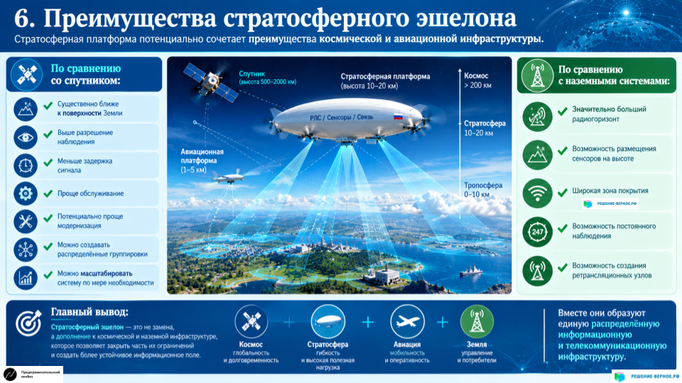 6. Преимущества стратосферного эшелона Стратосферная платформа потенциально сочетает преимущества космической и авиационной инфраструктуры. По сравнению со спутником: существенно ближе к поверхности Земли; выше разрешение наблюдения; меньше задержка сигнала; проще обслуживание; потенциально проще модернизация; можно создавать распределённые группировки; можно масштабировать систему по мере необходимости. По сравнению с наземными системами: значительно больший радиогоризонт; возможность размещения сенсоров на высоте; широкая зона покрытия; возможность постоянного наблюдения; возможность создания ретрансляционных узлов.