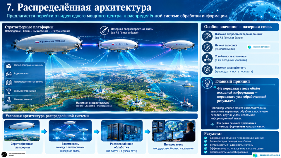 7. Распределённая архитектура Предлагается перейти от идеи одного мощного центра к распределённой системе обработки информации. Условная архитектура: стратосферные платформы → взаимосвязь между платформами → распределённая обработка → пользователь. Особое значение имеет лазерная сверхскоростная связь между платформами. Главный принцип: Не передавать весь объём исходной информации — передавать уже обработанный результат. Например, сенсор может самостоятельно выполнить первичную обработку, после чего передать другим узлам небольшой информационный пакет. Это резко снижает требования к межплатформенным каналам связи.