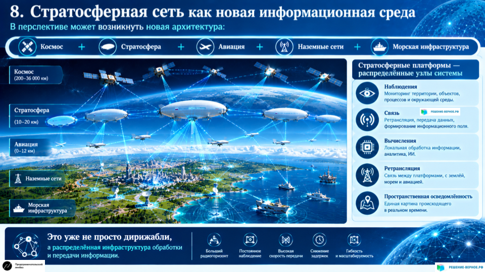8. Стратосферная сеть как новая информационная среда В перспективе может возникнуть новая архитектура: космос + стратосфера + авиация + наземные сети + морская инфраструктура. Стратосферные платформы в такой системе становятся распределёнными узлами: наблюдения; связи; вычислений; ретрансляции; пространственной осведомлённости. То есть речь идёт уже не просто о дирижаблях, а о распределённой инфраструктуре обработки и передачи информации.
