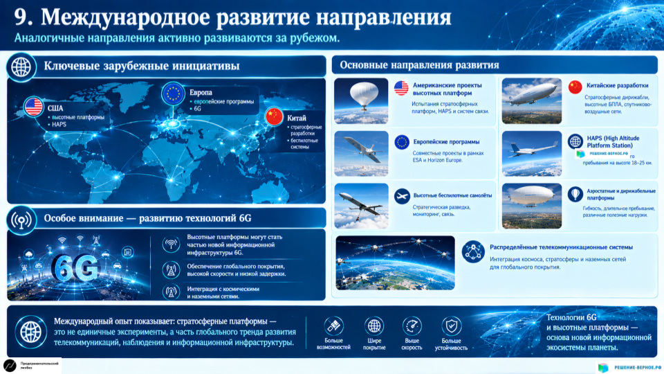 9. Международное развитие направления По мнению докладчика, аналогичные направления активно развиваются за рубежом. Упоминаются: американские проекты высотных платформ; китайские стратосферные разработки; европейские программы; HAPS — High Altitude Platform Station; высотные беспилотные самолёты; аэростатные и дирижабельные платформы; распределённые телекоммуникационные системы. Отдельно подчёркивается развитие технологий 6G, в которых высотные платформы могут стать частью новой информационной инфраструктуры.