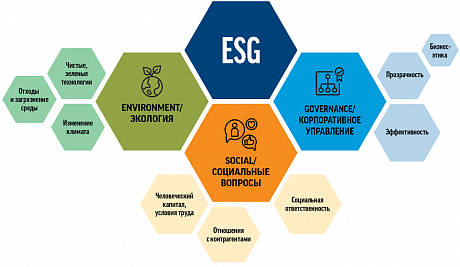 ESG how to