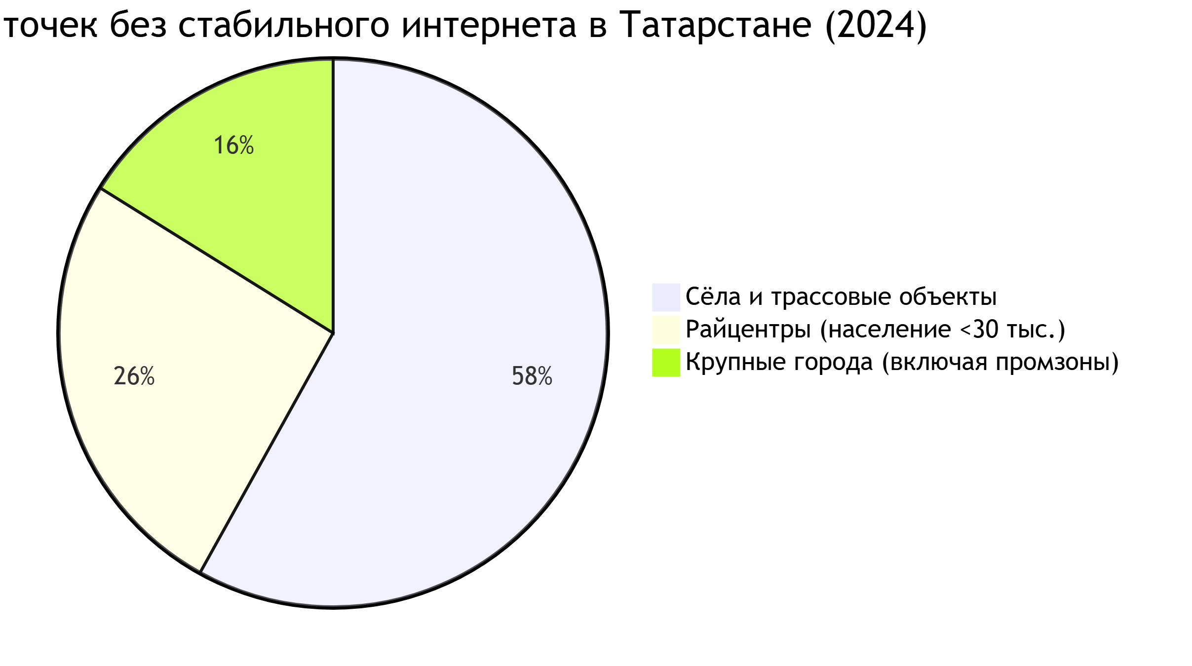 карта проблем покрытия