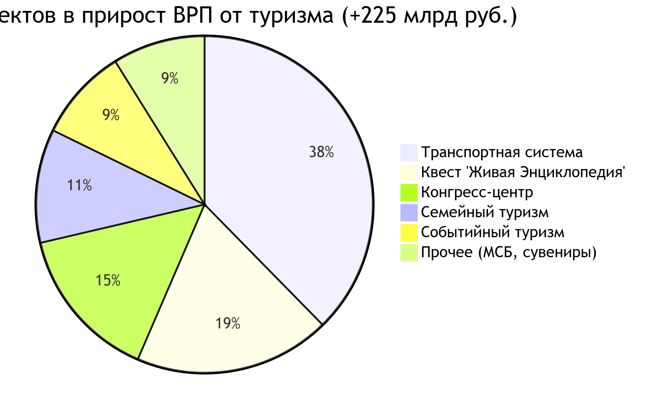 Вклад в доли туризма в ВРП РТ