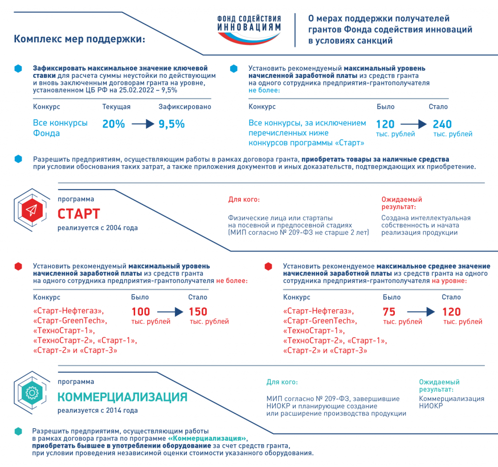 Поддержка 2022. Программа поддержки малого бизнеса 2022. Фонды грантовой поддержки в России. Получатель Гранта фонда. Меры поддержки санкции.