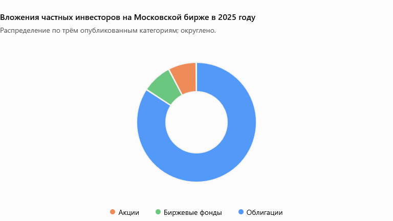 Вложения частных инвесторов на Московской бирже в 2025 году акции облигации биржевые фонды