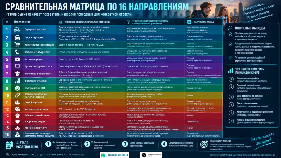 Сравнительная матрица по 16 направлениям В таблице размер рынка означает не одну универсальную цифру, а показатель, наиболее пригодный для конкретной отрасли. Там, где рынок измеряется выручкой или оборотом, это прямо указано. «Доступность данных» относится прежде всего к проверяемой информации о занятости и доходах молодёжи, а не к наличию красивых оценок общего рынка.