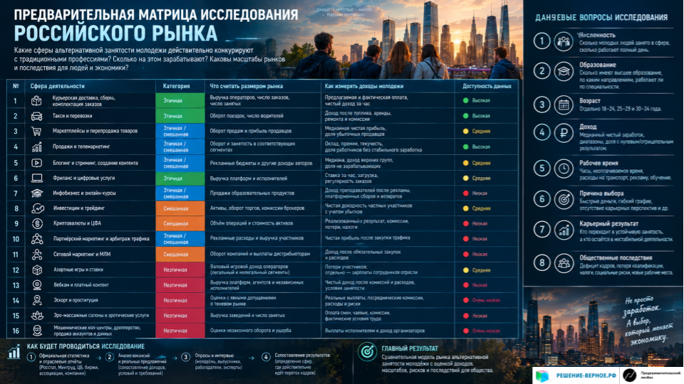 Пробуем исследовать прежде всего российский рынок труда за 2019–2026 годы, отдельно выделяя молодёжь 18–24 и 25–34 лет. Возрастные границы необходимо фиксировать заранее: в официальной статистике понятие «молодёжь» может отличаться от исследовательского определения. 1. Карта сфер, в которые может уходить молодая рабочая сила Ниже — исходная классификация для исследования. Это перечень направлений для проверки, а не утверждение, что все они уже доказанно оттягивают значительную долю выпускников.