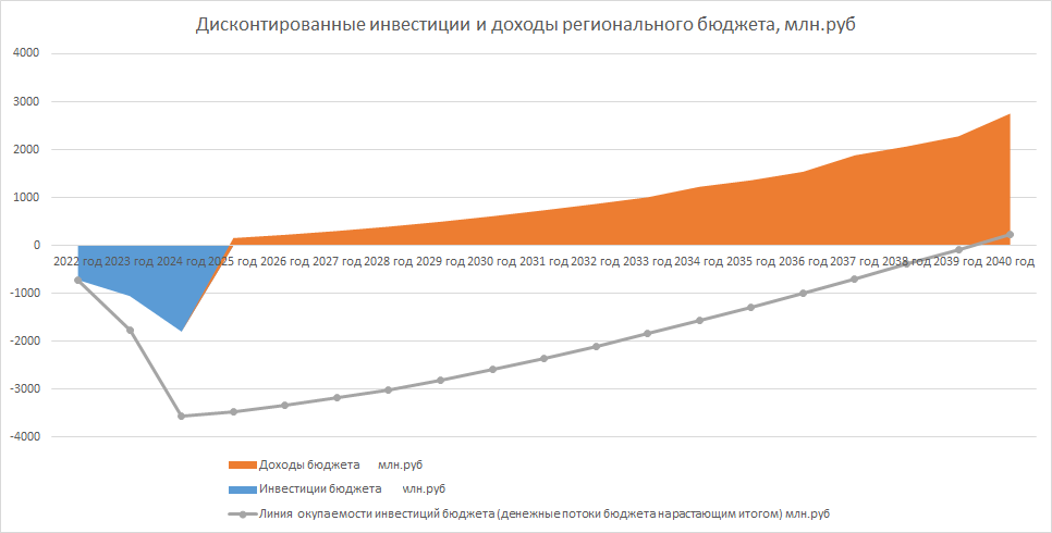 Расчет окупаемости строительства котельной