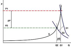 На рисунке: P – цена; Q – количество; S – кривая предложения; D1, D2 – кривые спроса